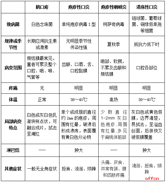 临床常见的口炎包括鹅口疮,疱疹性口炎,疱疹性咽峡炎,溃疡性口炎等.