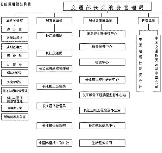 中央部门职能介绍:交通部长江航务管理局