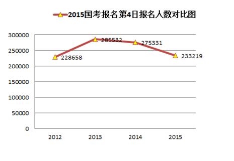 【国考报名史上的今天】国考报名第4日：国考报名更趋理性 成“公”几率增大2