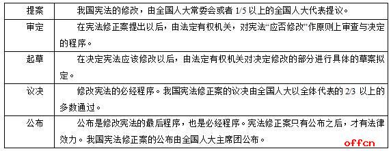 2017公益性岗位公共基础知识：宪法之宪法修改的程序1