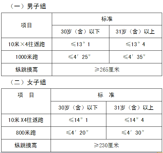 公安机关录用人民警察体能测评项目和标准（暂行）1