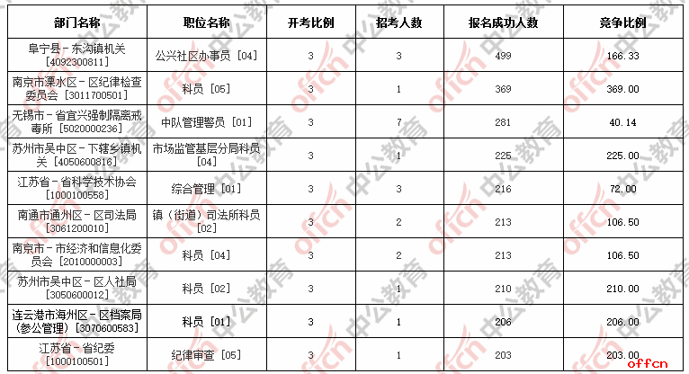 （截止16点）2017江苏省考报名第六天，南京溧水接近400人竞争同一岗位！2