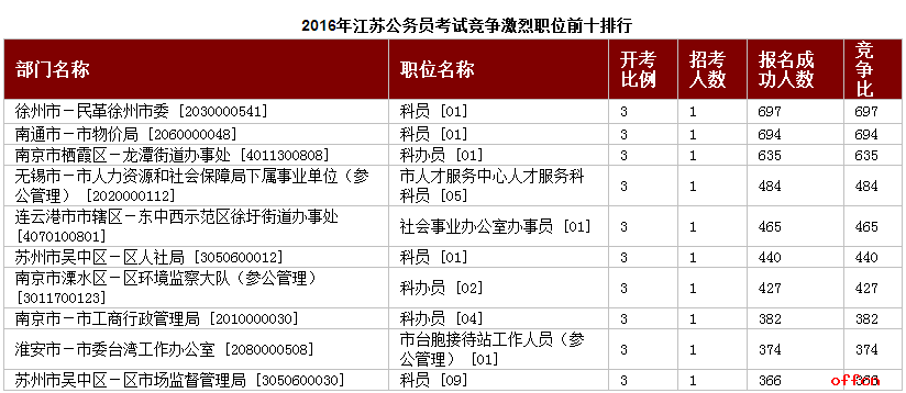 多角度为你分析江苏公务员考试有多“热”1