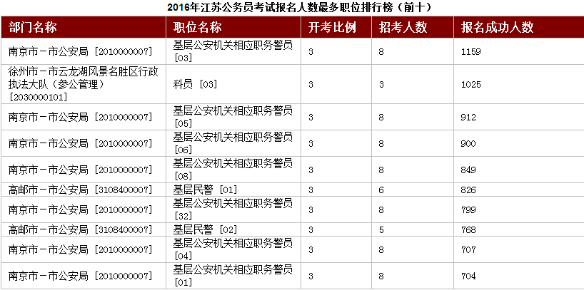 多角度为你分析江苏公务员考试有多“热”2
