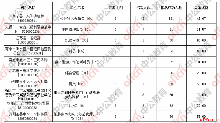2017江苏公务员报名第三天，纪律审查职位竞争最激烈，全省过审人数又翻一番（截止16点）2