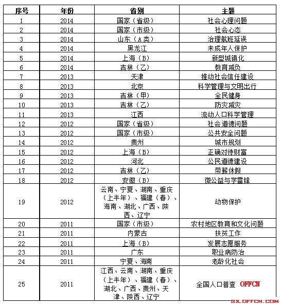 历年国考、省考申论考试社会类主题分析1