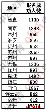 2017江苏公务员报名第三天，纪律审查职位竞争最激烈，全省过审人数又翻一番（截止16点）1