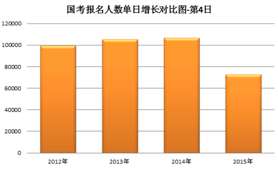 【国考报名史上的今天】国考报名第4日：国考报名更趋理性 成“公”几率增大3