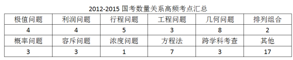历年山西公务员考试行测数量关系考情分析1