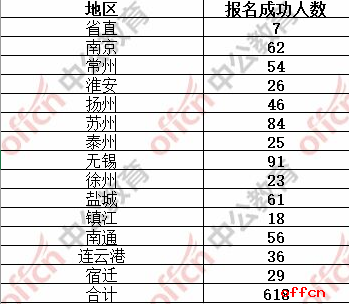 （截止12日15点）2017江苏公务员考试95%岗位无人报考1