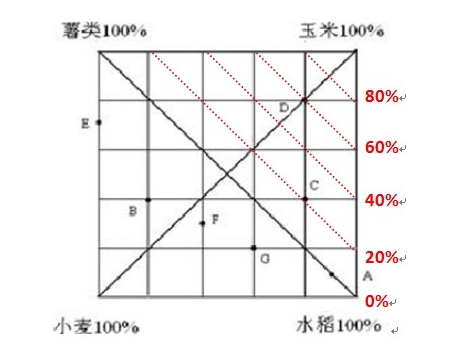 2017山西公务员行测备考：资料分析图形类权重问题1