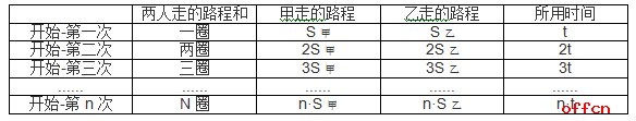 2017多省公务员考试数量关系之归类多次相遇问题3