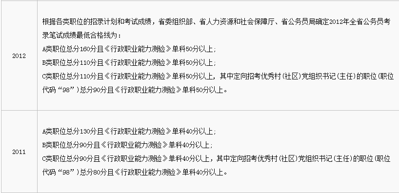 2017年江苏公务员考试笔试考多少分能进面?3