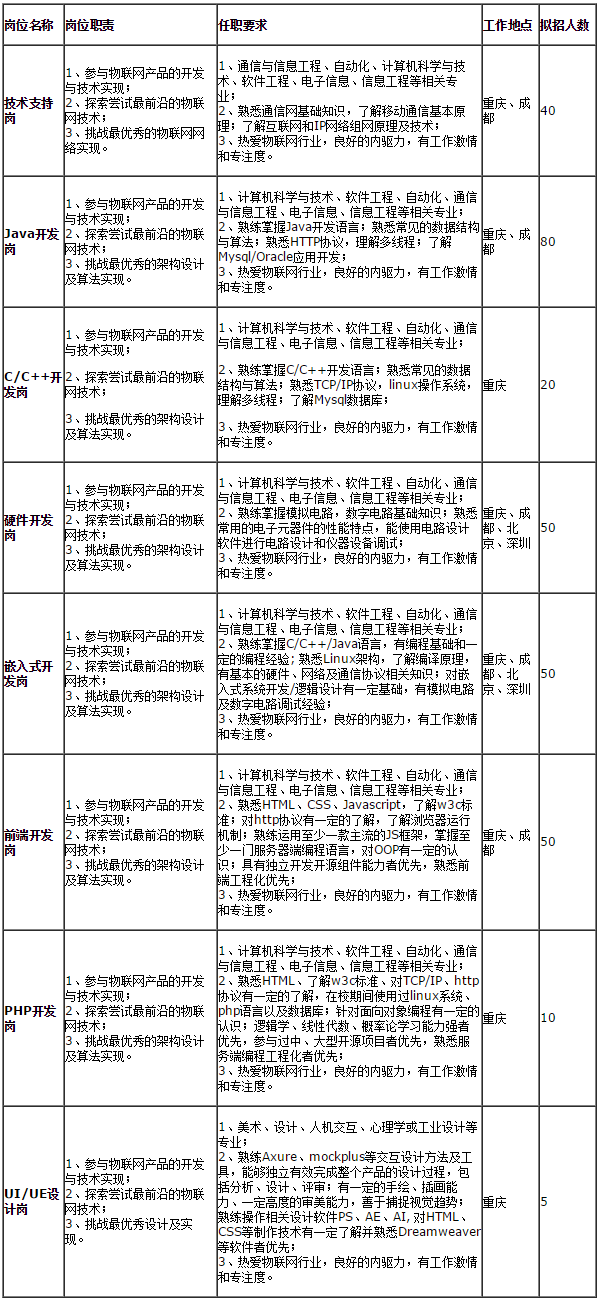 2017中国移动物联网有限公司校园招聘305人公告2
