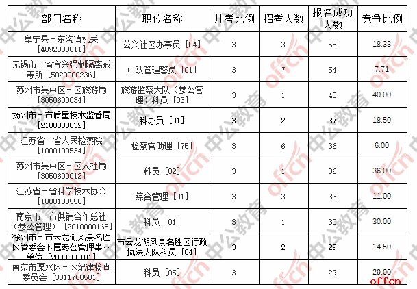 2017江苏公务员考试报名第二天，依然有3100个岗位无人通过审核2
