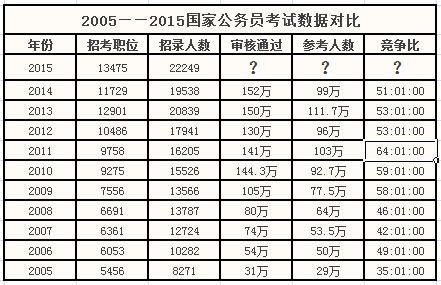 【国考报名史上的今天】国考报名第4日：国考报名更趋理性 成“公”几率增大1