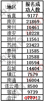 2017江苏省考报名已经截止，还有104岗位无人报考，全省已有177712人报名成功1