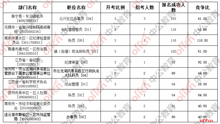 2017江苏省考报名第四天，第一个“百里挑一”岗位在南京诞生，全省岗位还剩三成无人审核通过(截止16点)2