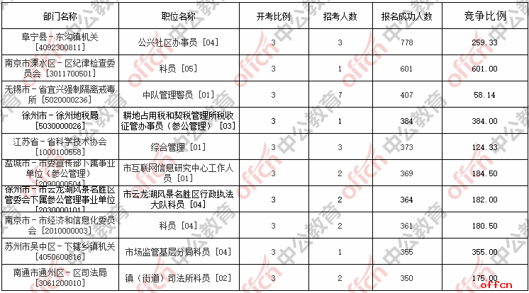 2017江苏省考报名已经截止，还有104岗位无人报考，全省已有177712人报名成功2