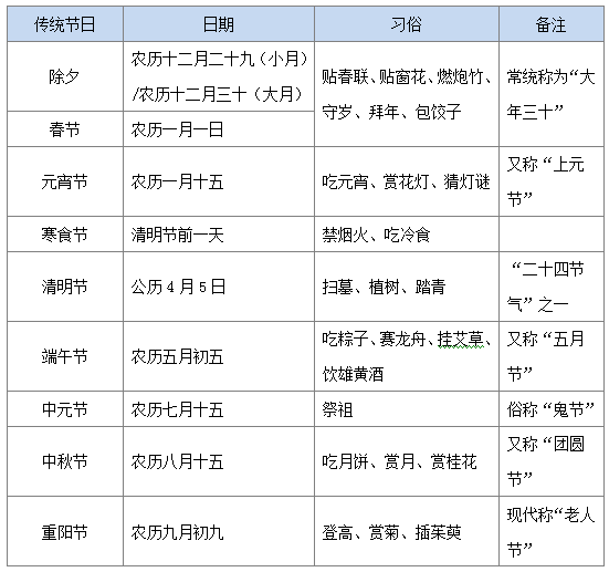 细数那些在行测中会考到的传统节日