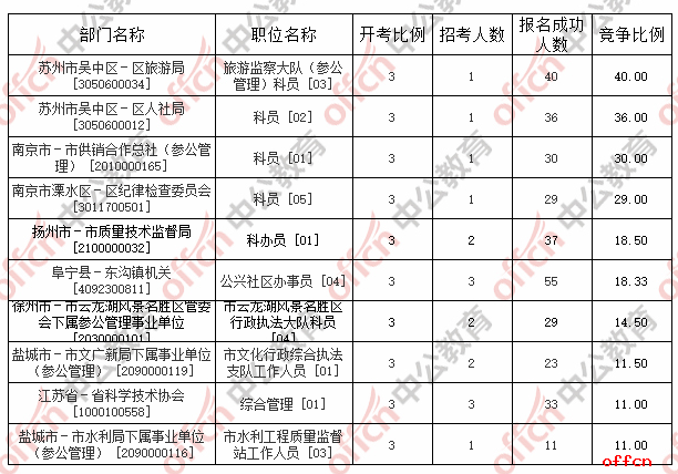 2017江苏公务员考试报名第二天，依然有3100个岗位无人通过审核3
