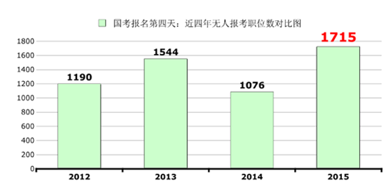 【国考报名史上的今天】国考报名第4日：国考报名更趋理性 成“公”几率增大4