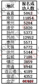 （截止16点）2017江苏省考报名第六天，南京溧水接近400人竞争同一岗位！1