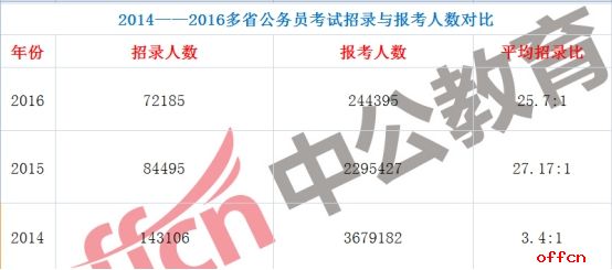 历年多省公务员考试大数据分析1