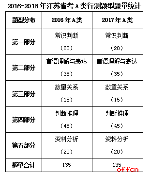 2017江苏公务员考试行测A类试卷解读：考点有革新1