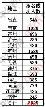 2017江苏公务员考试报名第二天，依然有3100个岗位无人通过审核1