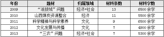 历年河南省公务员考试申论真题特点分析1