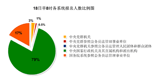 18日早8时国考报名分析：党群机关竞争比例达19：12