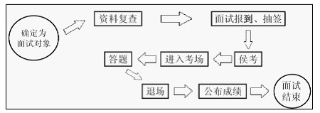 公务员面试政策常见24问答1