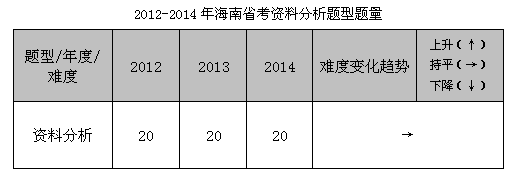 412海南省公务员考试行测最新亮点分析1
