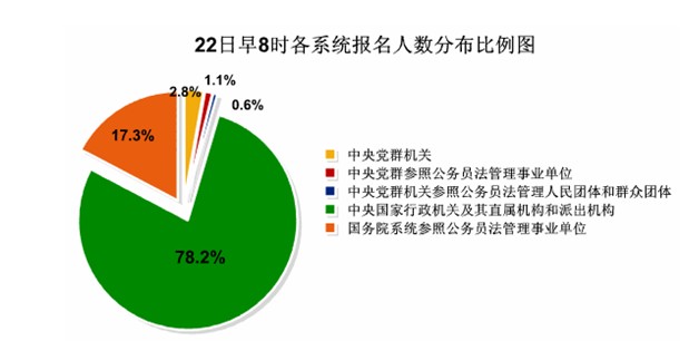 22日早8时国考报名：总人数达66万  最热职位竞争比例达2531:12