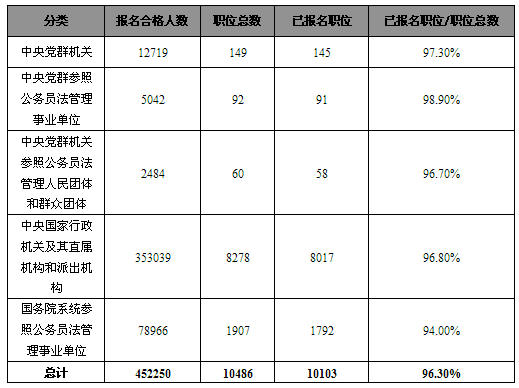 20日16时国考通过人数达45万：仍有383个职位无人报考1