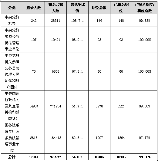 24日早8时国考报名：总人数即将破百万  已报考职位达99%1