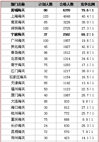 20日早8时国考报名：最热海关总竞争比达88：17