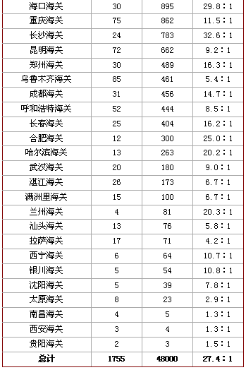 20日早8时国考报名：最热海关总竞争比达88：14