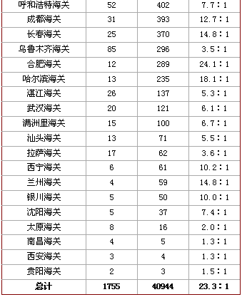 19日16时国考报名：税务、海关系统详细分析4