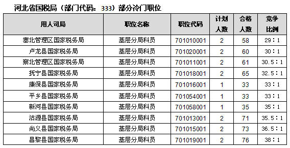 24日8时国考报名：税务、海关报名情况分析2