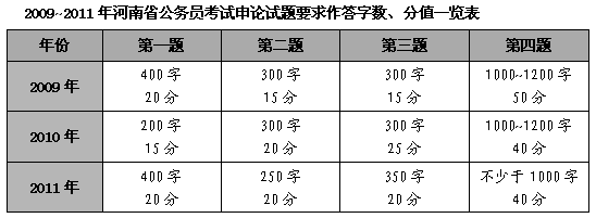 河南省历年申论真题特点与命题趋势分析2