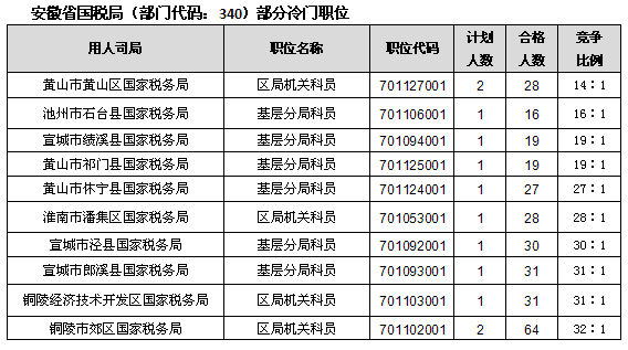 24日8时国考报名：税务、海关报名情况分析1