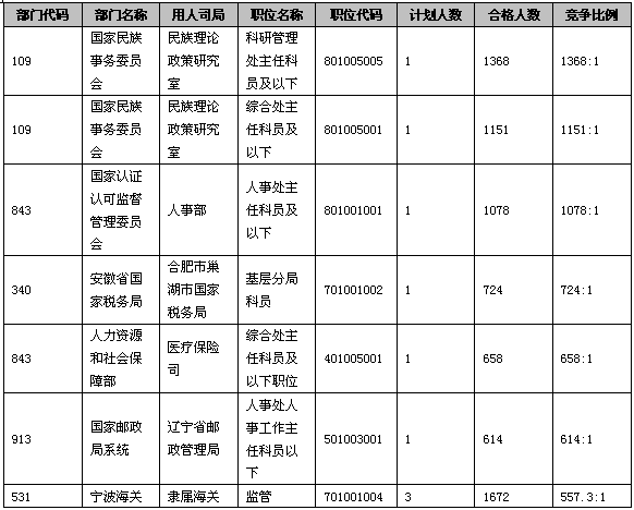 19日16时报名数据分析：三职位竞争比例过千1