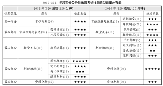 河南行测历年真题特点与命题趋势分析1