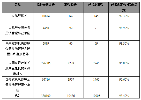 20日早8时国考报名分析：总报名人数逼近40万1