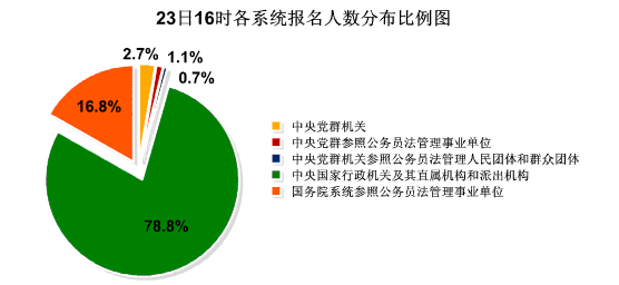 23日16时国考报名人数达89万：平均50人争一职位2