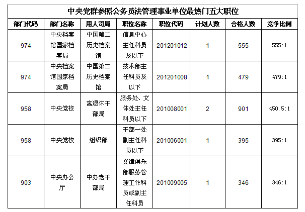 23日16时国考报名：最热职位竞争比已突破3000：14