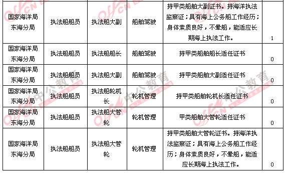 中国海监部分职位无人报考只因职位要求过高3