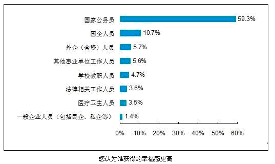 调查显示公务员被认为是最幸福的人2